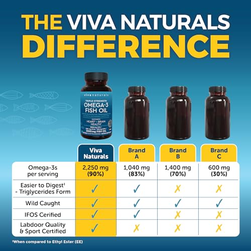 Triple Strength Omega 3 Fish Oil Supplement - 2500 mg with EPA, DHA, DPA - 90 Softgels M1756